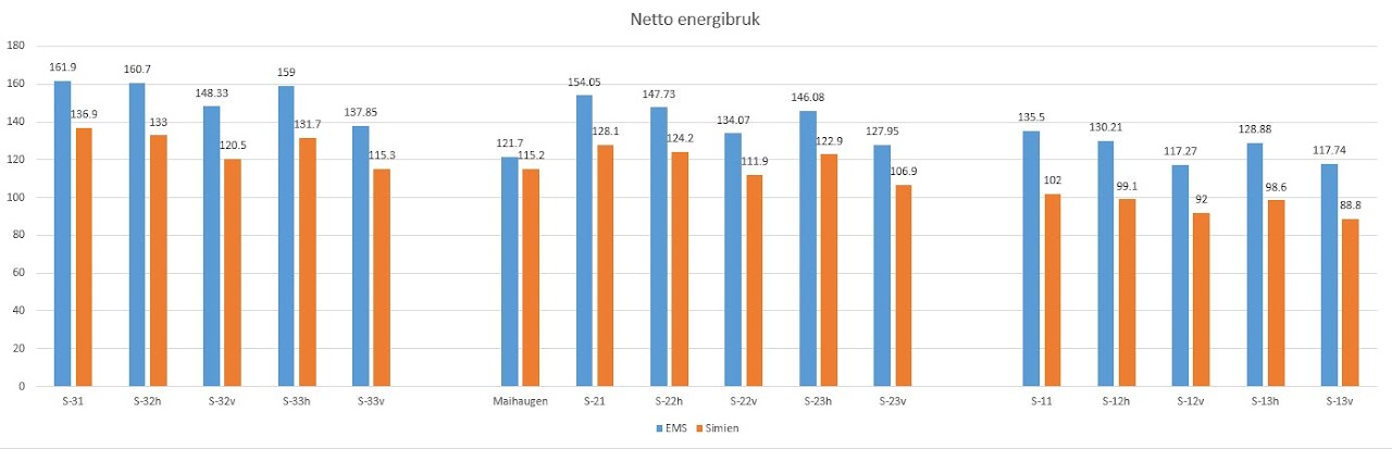 Netto energibruk